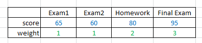 weighted average